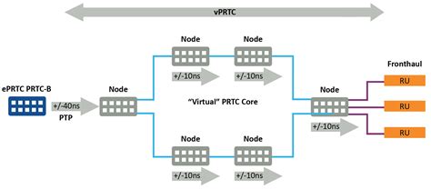 virtual primary reference time clock|How Virtual Primary Reference Time Clocks improve 5G network timing.